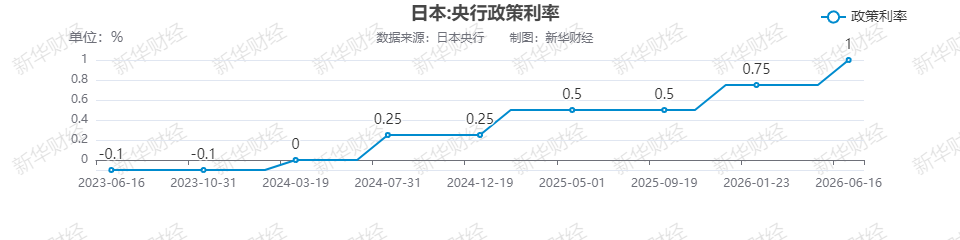日本央行周二宣布加息25个基点至1.00%并冻结债券购买规模
