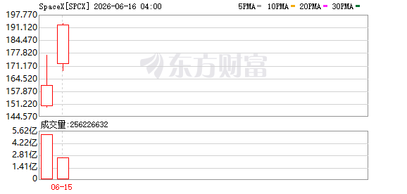 SpaceX股票在TradeGate平台单日涨幅达10