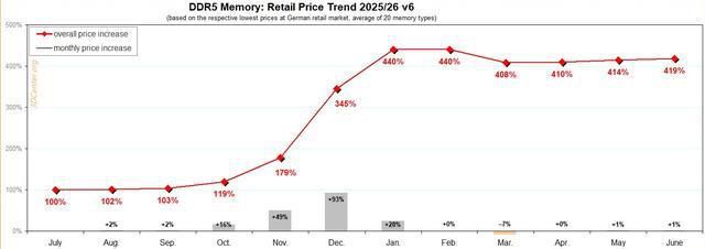 DDR5内存模块价格较基准期高出419% 德国机构数据显示年内波动回升