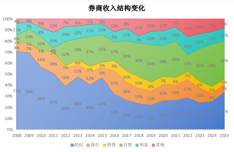 2025年证券业重资本业务占比达46.29% 42家上市券商投资类资产突破7万亿元  第1张