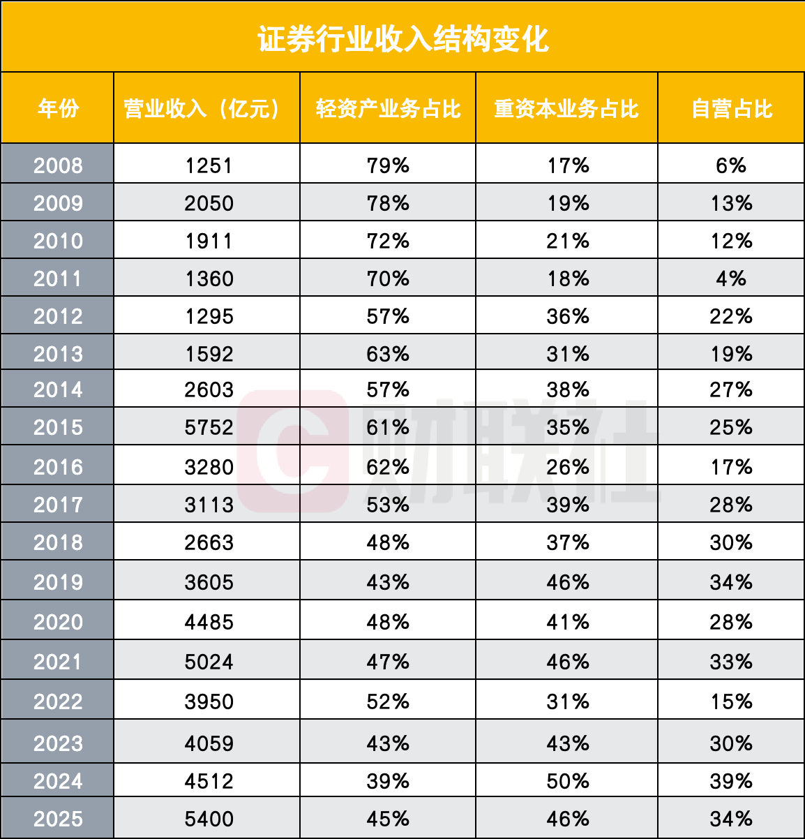 2025年证券业重资本业务占比达46.29% 42家上市券商投资类资产突破7万亿元  第2张