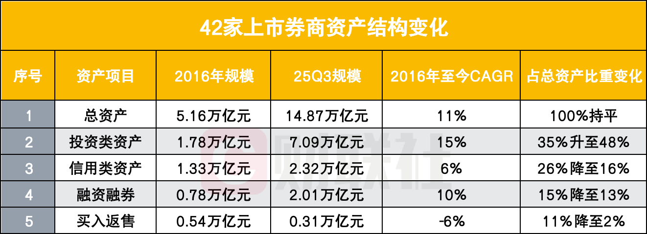 2025年证券业重资本业务占比达46.29% 42家上市券商投资类资产突破7万亿元  第3张