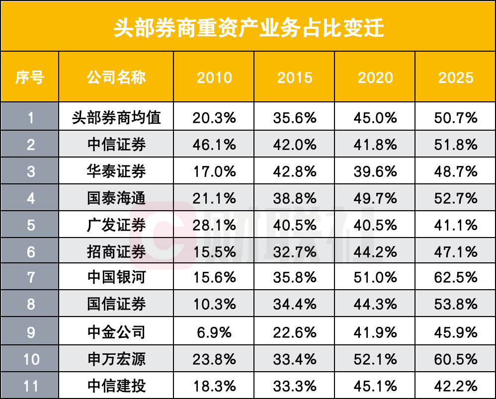 2025年证券业重资本业务占比达46.29% 42家上市券商投资类资产突破7万亿元  第4张