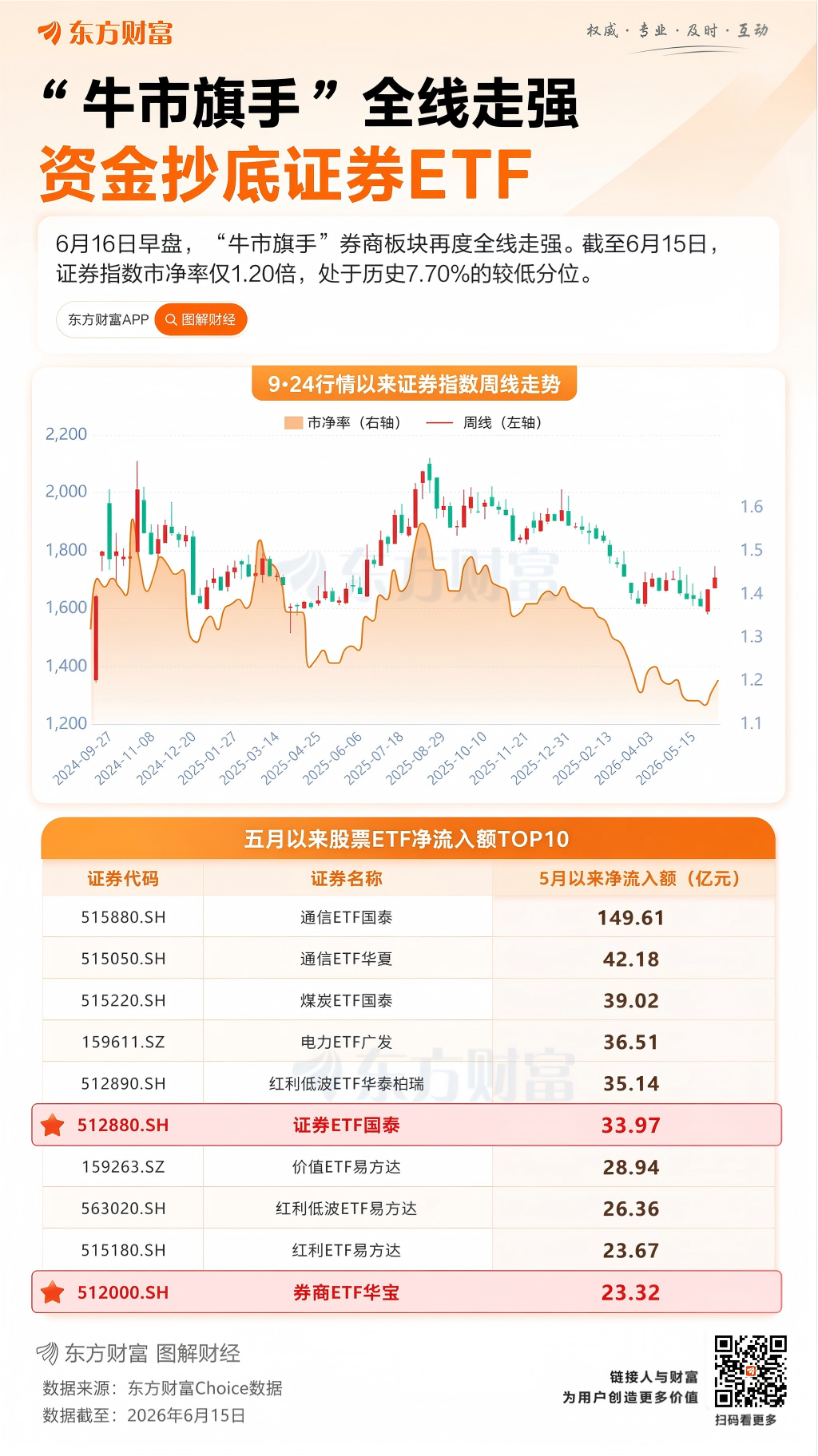 2025年证券业重资本业务占比达46.29% 42家上市券商投资类资产突破7万亿元  第5张