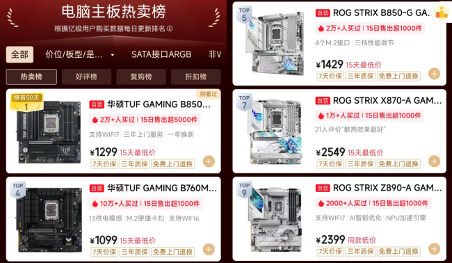 华硕B850重炮手主板蝉联京东热卖榜榜首50天 618大促期间推出直降与免息活动