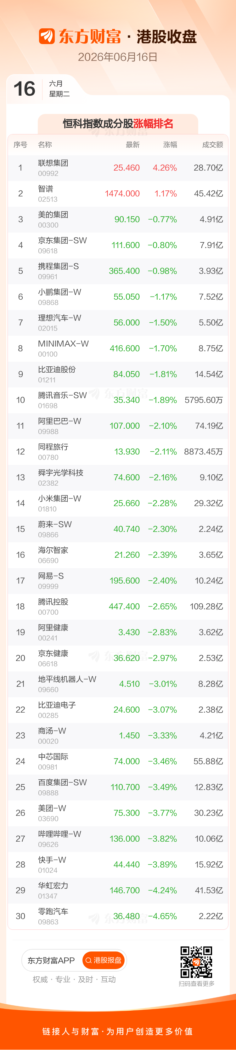 港股6月16日收盘走低 恒生指数跌1.4% 恒生科技指数跌2.24  第4张