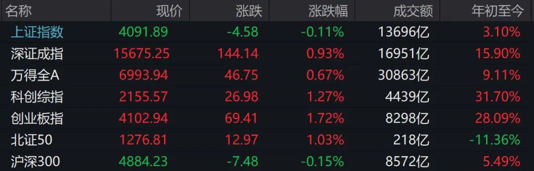 A股收盘涨跌互现：沪指微跌0.11%，深指创业板指均收涨，成交额突破3万亿元  第1张