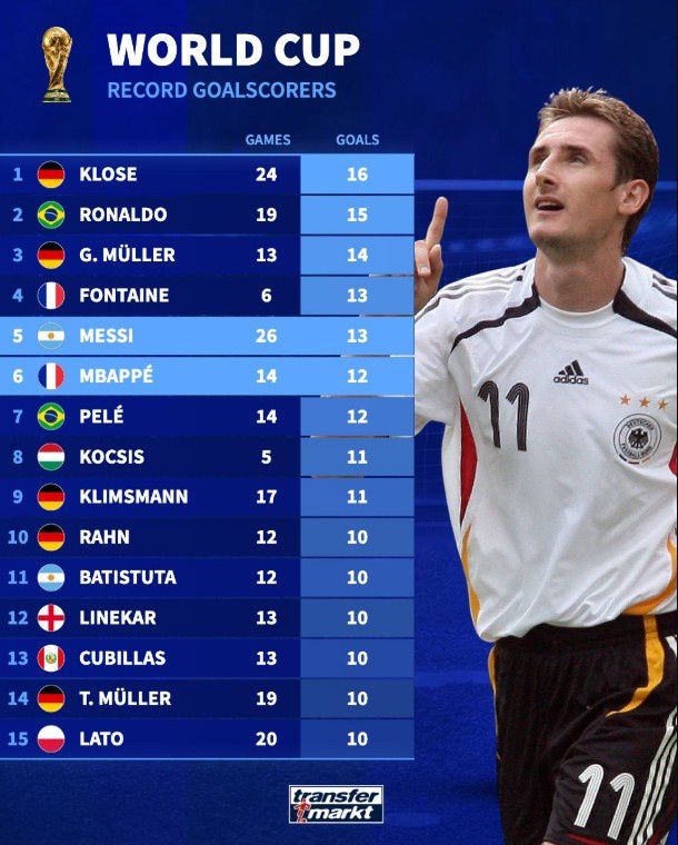 法国与阿根廷即将亮相世界杯，梅西有望创纪录首发出战  第2张