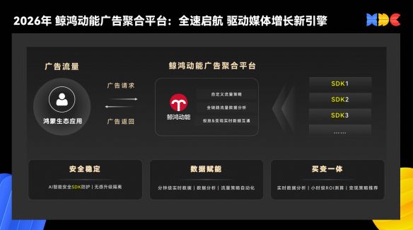 华为HDC 2026期间，鲸鸿动能发布主动式营销框架及多行业解决方案  第4张
