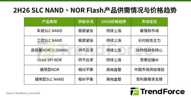 TrendForce预测NOR和SLC NAND闪存合约价格2026上半年涨幅超100