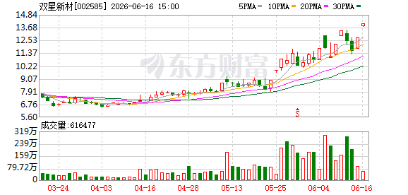 今日A股三大指数分化 成交额增至3.06万亿 138股涨停