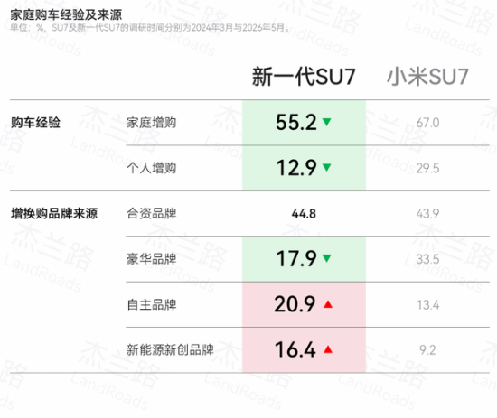 杰兰路发布报告：小米SU7两代用户核心结构保持稳定 消费理念现转向