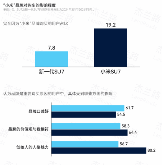 杰兰路发布报告：小米SU7两代用户核心结构保持稳定 消费理念现转向  第2张