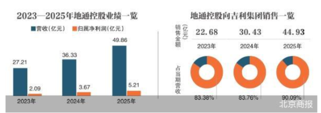 地通控股主板IPO获受理 2023至2025年营收净利双增且对吉利销售占比逾九成