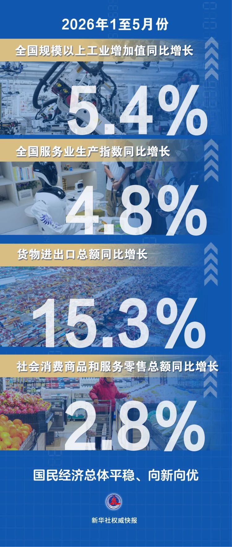 国家统计局公布前5月经济运行数据：规上工业增加值同比增5.4% 进出口增15.3
