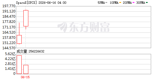 Zephirin Group首次覆盖SpaceX 给予买入评级目标价310美元  第1张