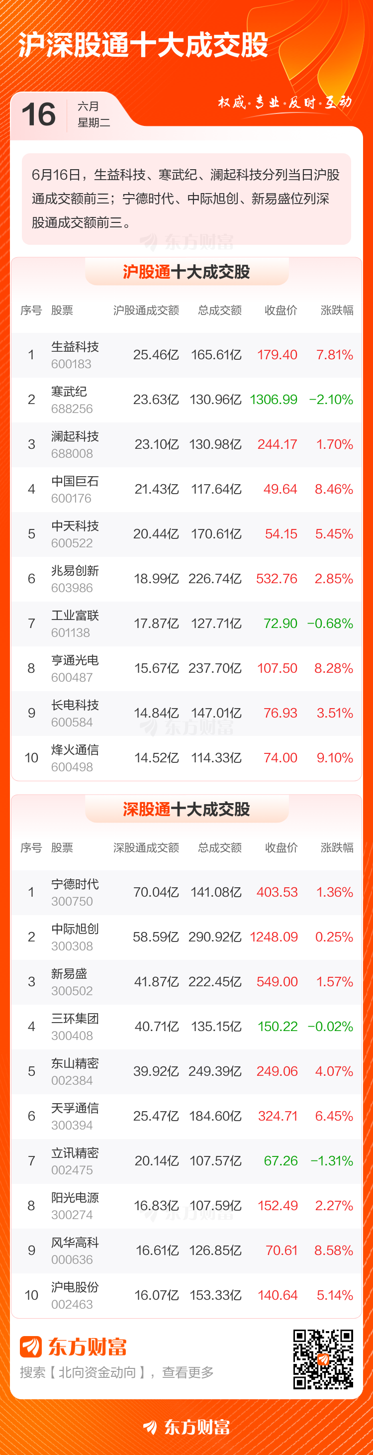6月16日北向资金成交额达3829.90亿元 占两市总成交12.50  第3张