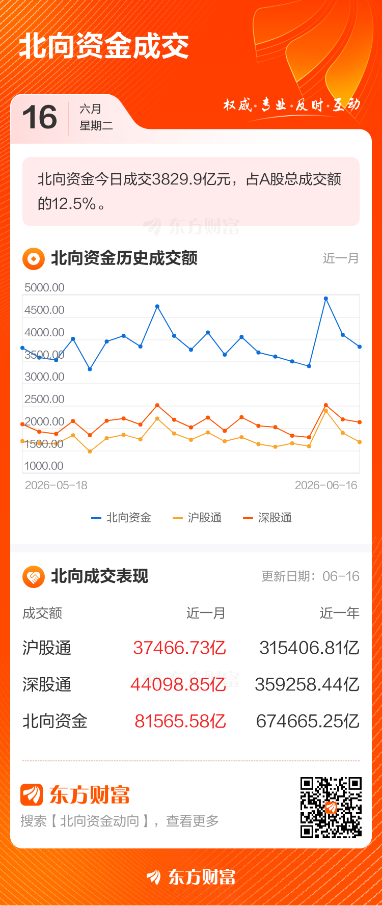 6月16日北向资金成交额达3829.90亿元 占两市总成交12.50  第2张