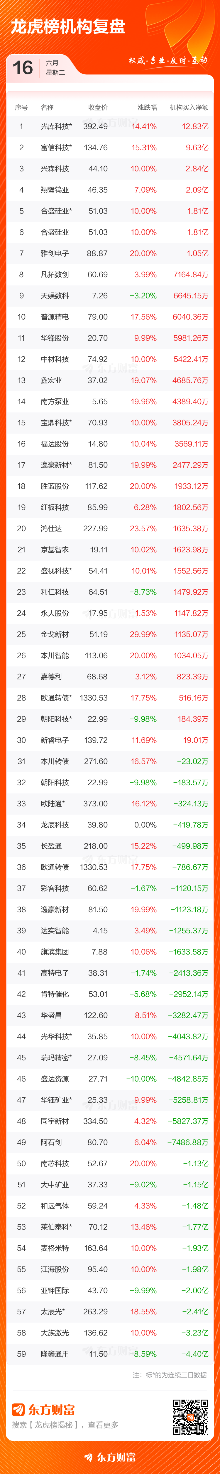 6月16日龙虎榜总成交额达363.1亿元 光库科技获20.1亿元净买入  第4张