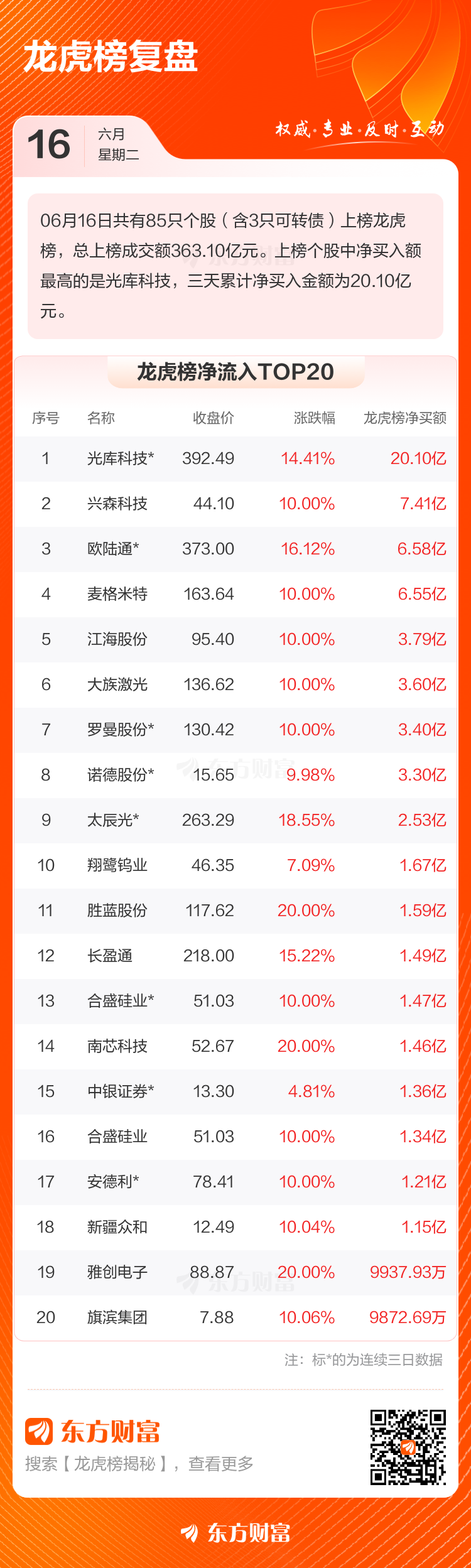 6月16日龙虎榜总成交额达363.1亿元 光库科技获20.1亿元净买入  第2张