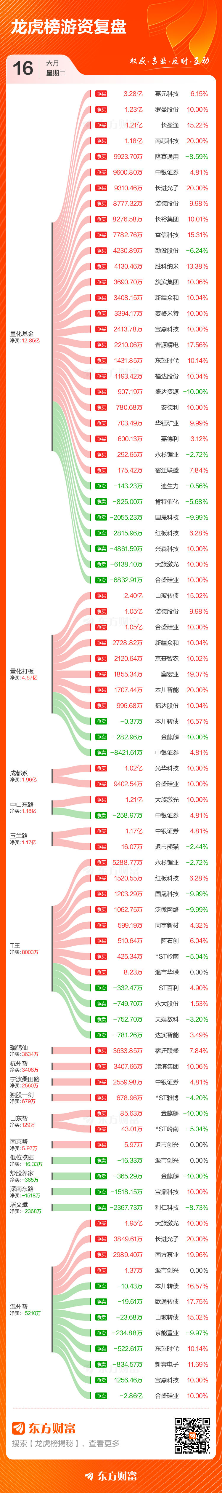 6月16日龙虎榜总成交额达363.1亿元 光库科技获20.1亿元净买入  第3张