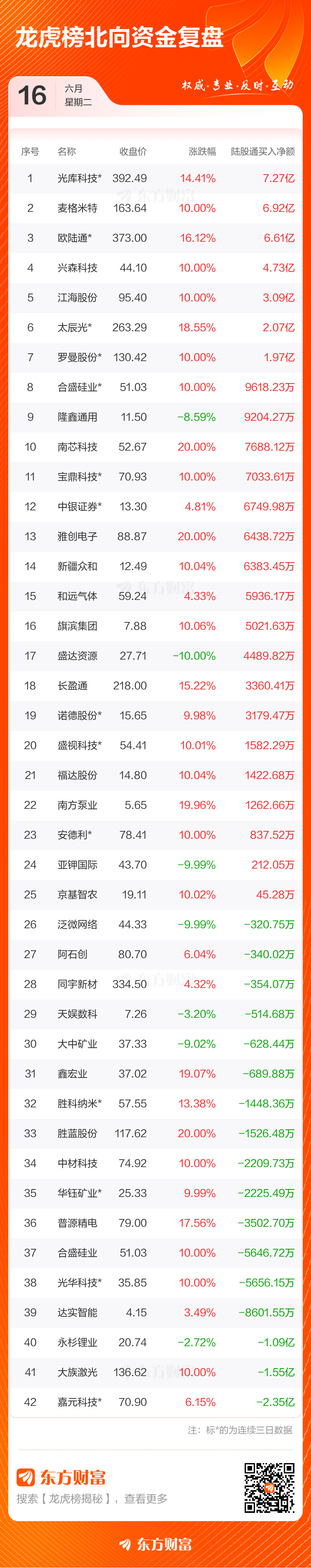 6月16日龙虎榜总成交额达363.1亿元 光库科技获20.1亿元净买入  第5张