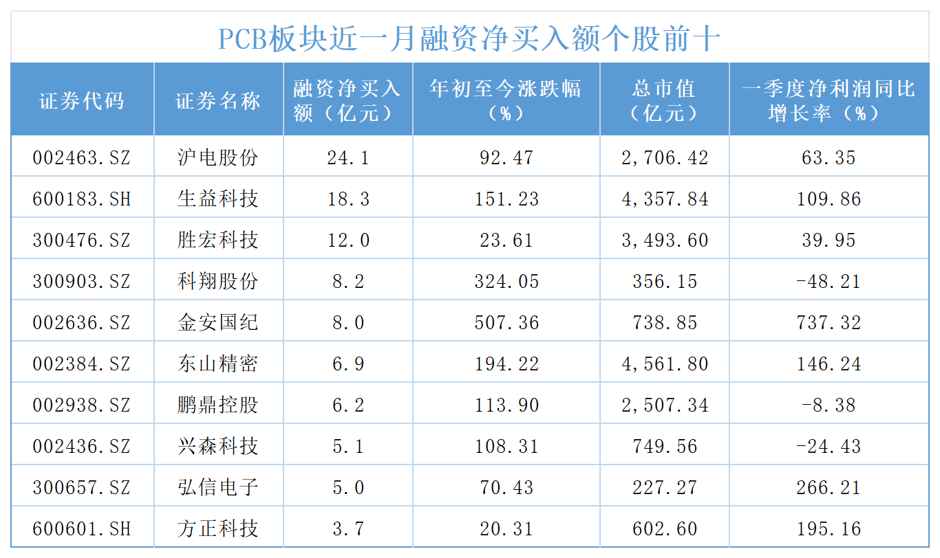 13家A股PCB企业年内规划投资近590亿元