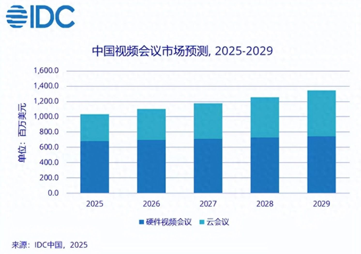 中国云会议市场2024年规模达70.2亿元 稳步迈向2029年百亿目标