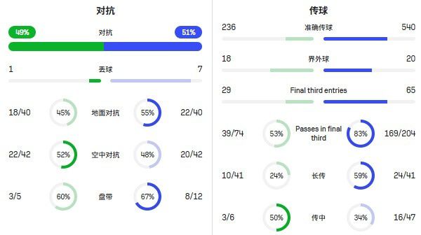 世界杯扩军至48队亚洲获9席 前6支出战球队取得2胜4平  第3张