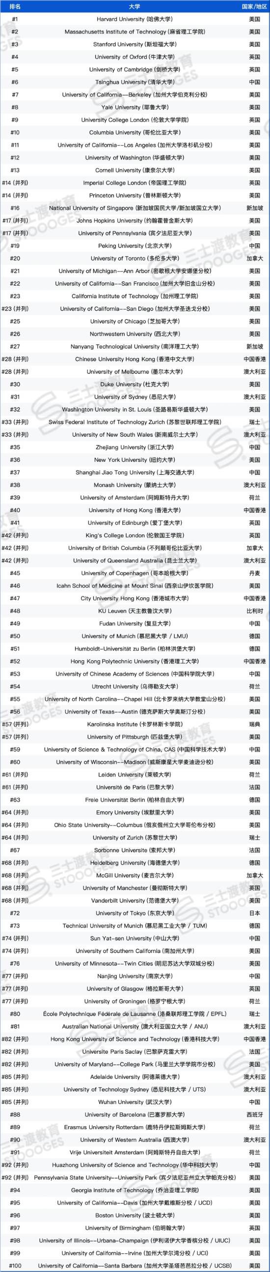 清华大学在U.S. News2026-2027世界大学排名中位列全球第6位  第2张