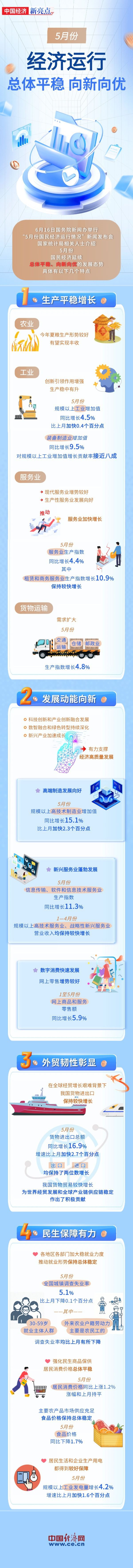 图解】总体平稳 向新向优！一图看懂5月份经济亮点