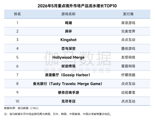 伽马数据发布《2026年5月中国游戏产业月度报告  第4张