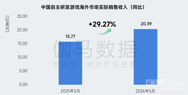 伽马数据发布《2026年5月中国游戏产业月度报告  第3张