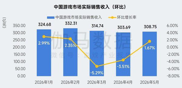 伽马数据发布《2026年5月中国游戏产业月度报告  第2张