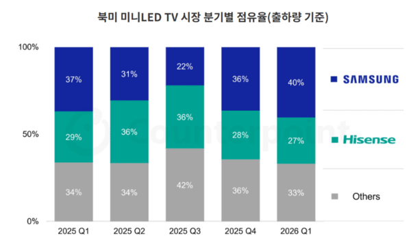 三星电子首季北美Mini LED电视份额达40% 同比扩大与海信差距  第2张