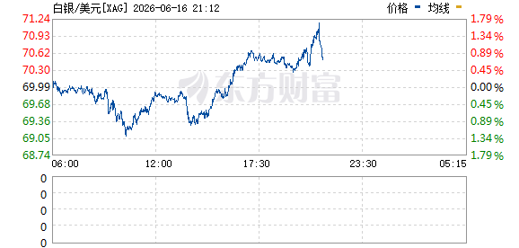 现货白银价格突破71美元/盎司 日内上涨1.50