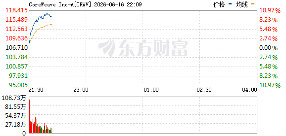 美股云计算服务商股价延续涨势 CoreWeave涨幅接近10
