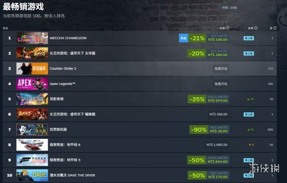 独立游戏《Meccha Chameleon》Steam发售数天销量突破200万份  第4张
