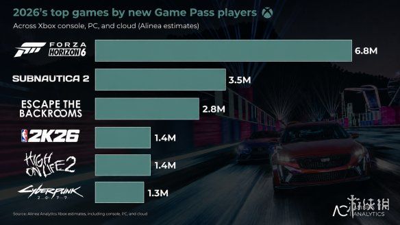 极限竞速：地平线 6》为Xbox Game Pass引入约680万新用户