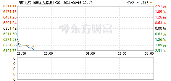 纳斯达克中国金龙指数跌超2