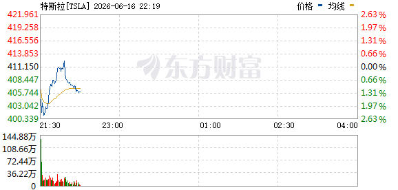 美国部分科技龙头股集体回调，甲骨文与特斯拉跌幅均超1.5