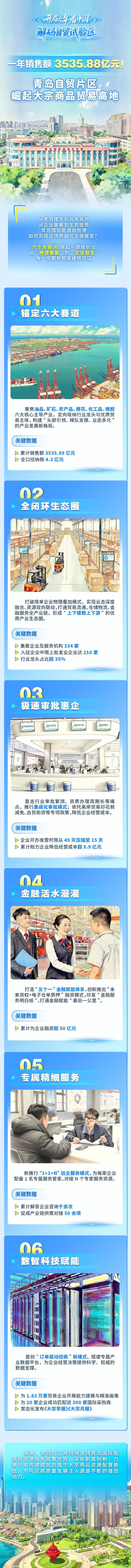 开局之年看中国·解码自贸试验区 | 一年销售额3535.88亿元！青岛自贸片区崛起大宗商品贸易高地