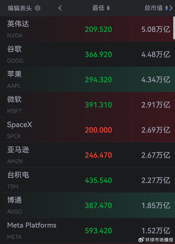 SpaceX股价周二上涨逾8% 市值超越亚马逊位列全球第五  第2张