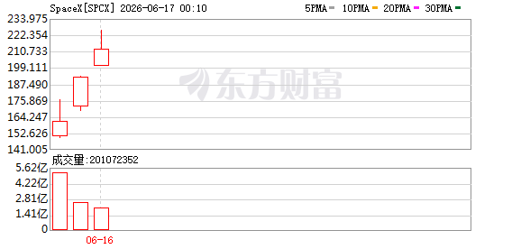 SpaceX上市首日杠杆交易成交额突破10亿美元