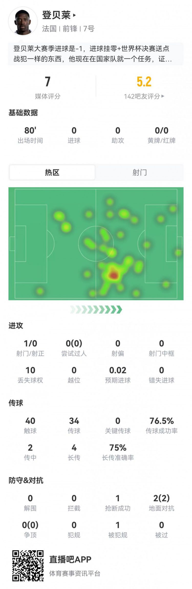 登贝莱对阵塞内加尔80分钟获评7分，1射0正10次丢失球权