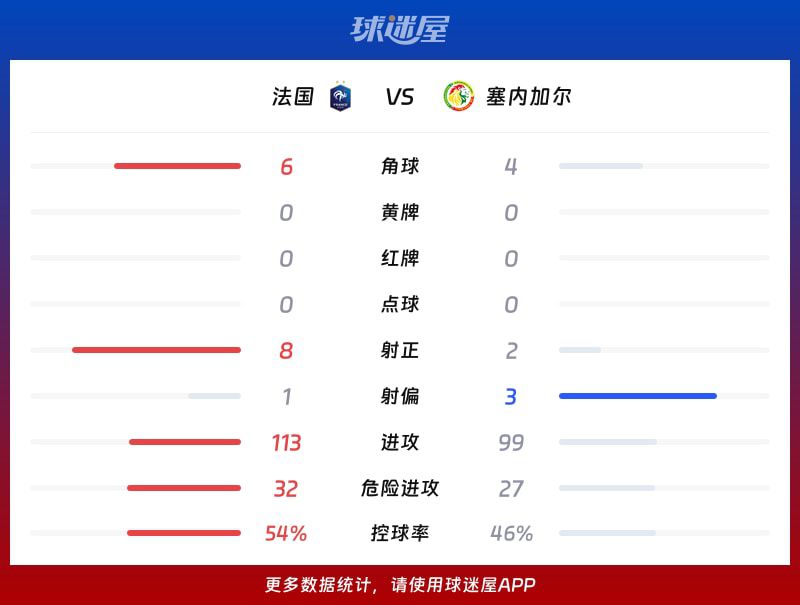 法国3-1塞内加尔,姆巴佩梅开二度锁定胜局 第3张 法国3-1塞内加尔,姆巴佩梅开二度锁定胜局 第3张