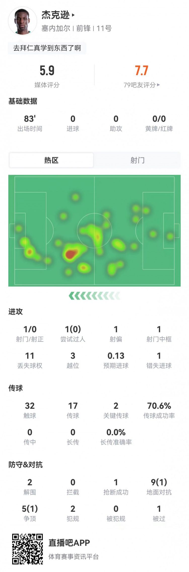 杰克逊世界杯首秀1射0正1中框，塞内加尔不敌法国