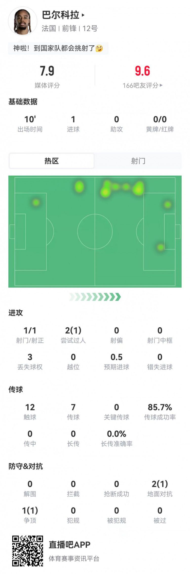 法国3-1塞内加尔，替补巴尔科拉10分钟1球获评7.9分