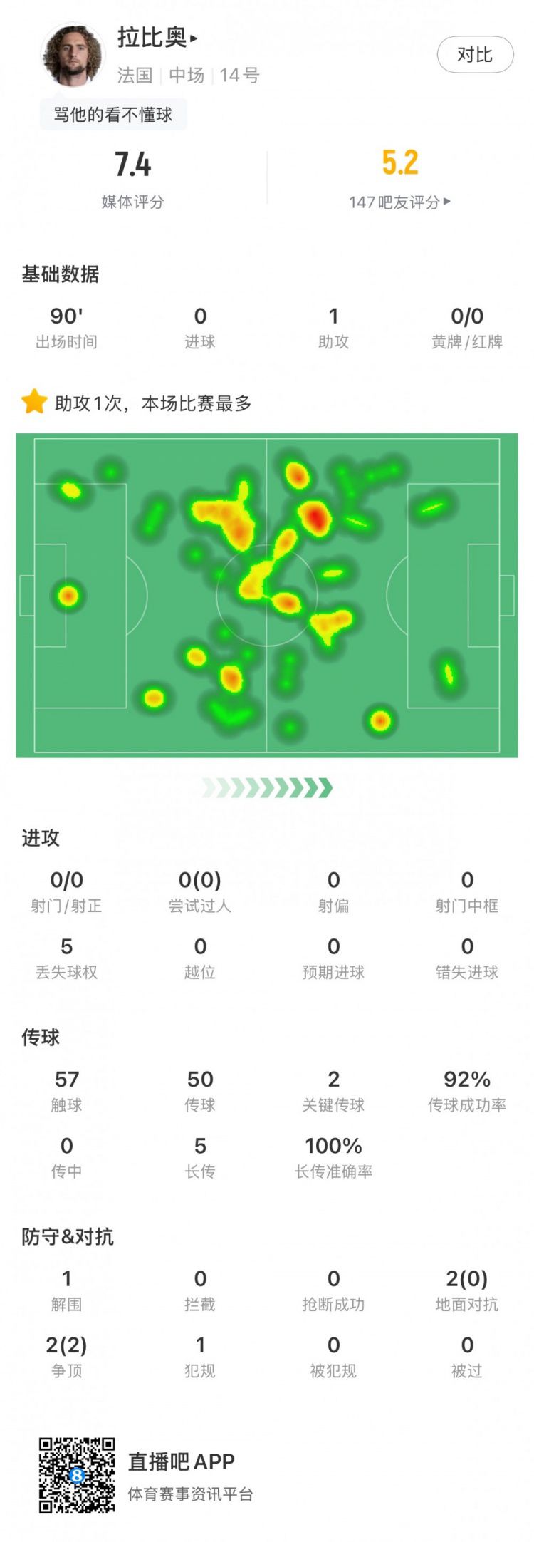 拉比奥助攻巴尔科拉，法国3-1胜塞内加尔获世界杯开门红