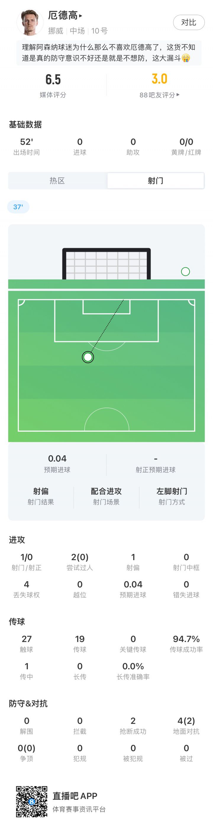 世界杯小组赛挪威半场2比1领先伊拉克 厄德高防守漏人致丢球